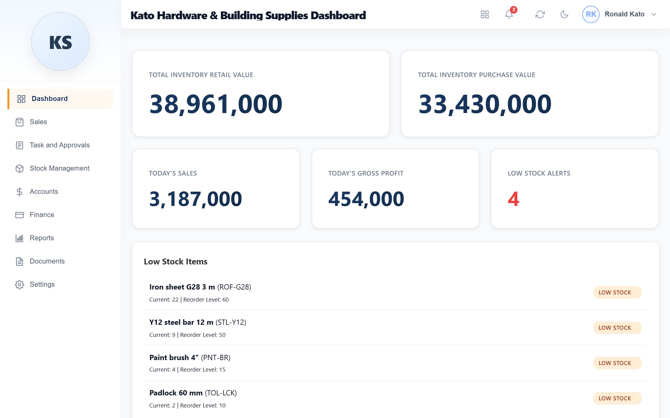 Hardware store dashboard showing stock value, today's sales, gross profit and low-stock items such as iron sheets and steel bars