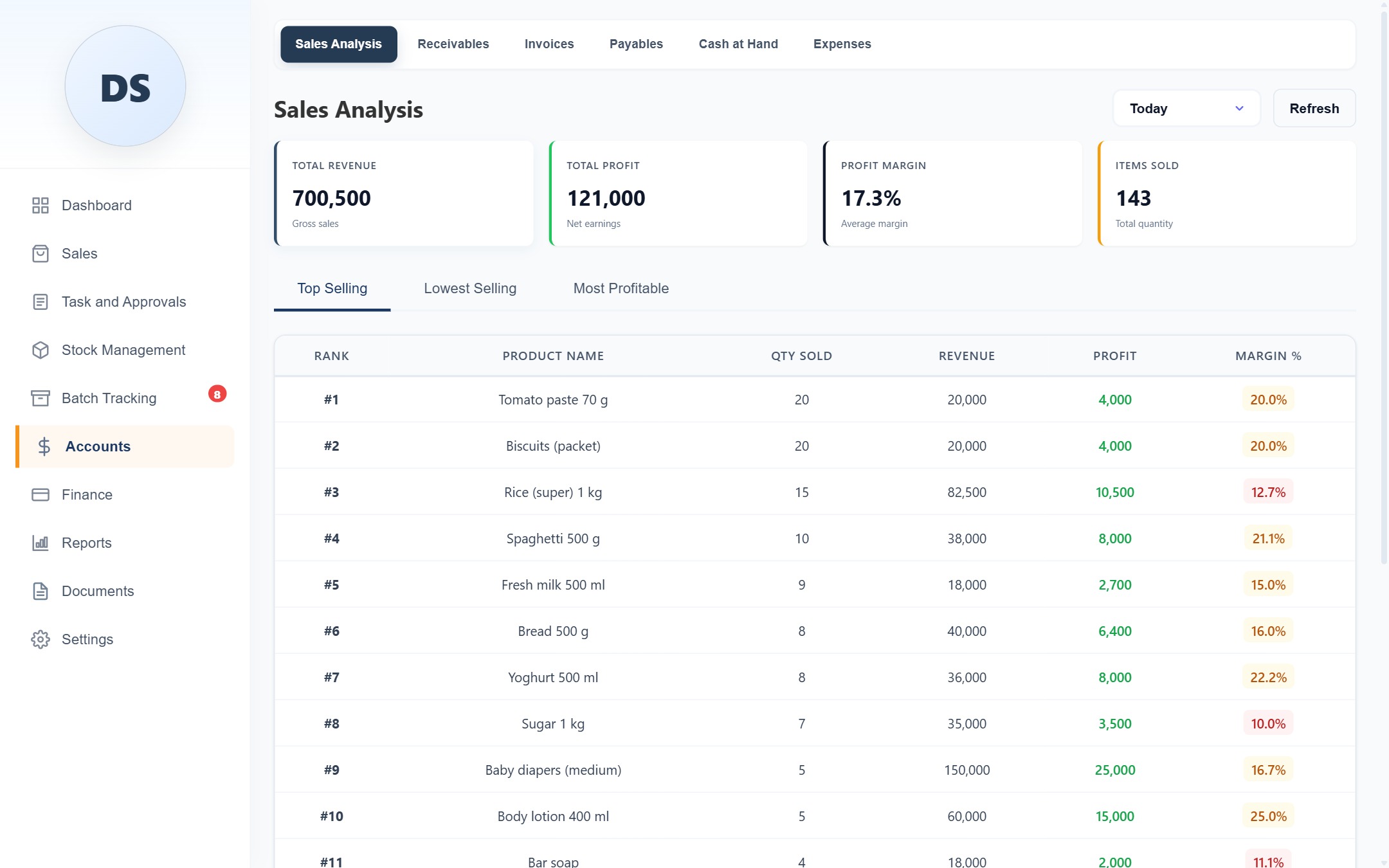 Lefori Shopmaster sales analysis with total sales, profit and the best-selling items